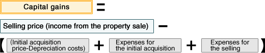 Capital gains = Selling price (income from the property sale)[ (Initial acquisition price-Depreciation costs) + Expenses for the initial acquisition + Expenses for the selling]